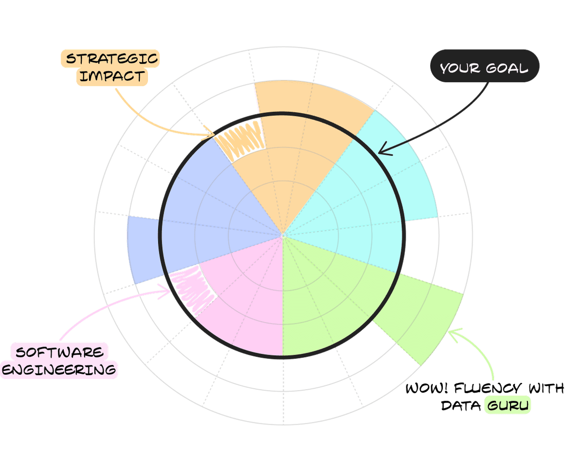 Radar chart showing assessment results